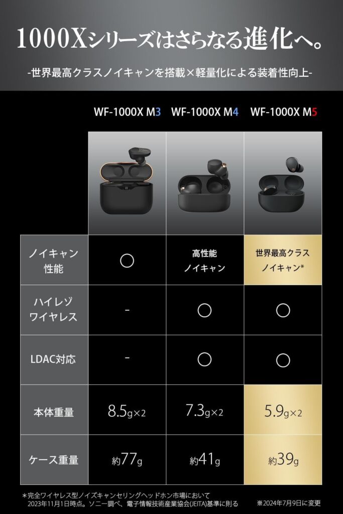 ソニー(SONY)ワイヤレスノイズキャンセリングイヤホン WF-1000XM5